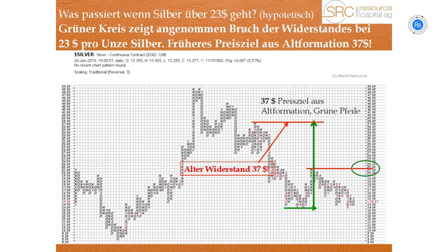 Point- und Figure-Chartanalyse zu Gold und Silber, June 2019