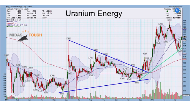 Chart Check: MAG Silver, Endeavour Silver und Uranium Energy / 17.03.2017