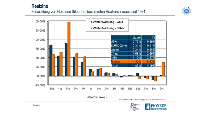 Pioneer Investments Expertengespräch über Realzinsen, den Goldmarkt und Anlagestrategien