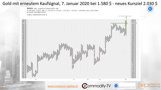 Gold: Point and Figure Analyse erzeugt neues Kursziel von 2.030 Dollar